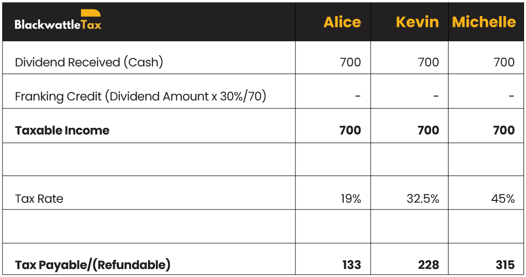 Unfranked Dividend Tax Payable