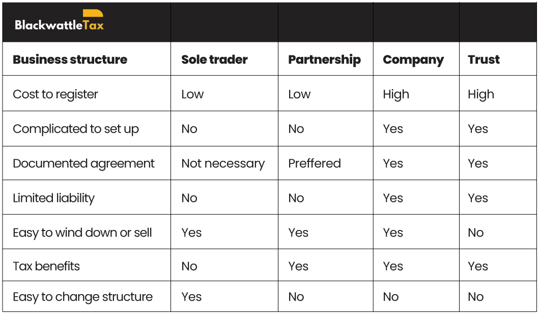 a table showing a list of business structures in australia